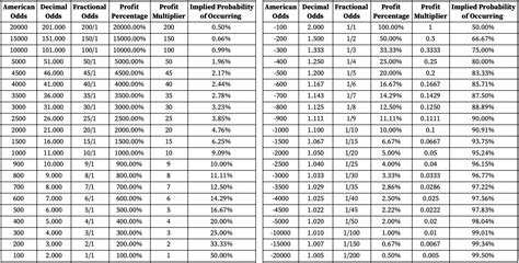 american to decimal odds calculator|Odds Calculator / Converter .